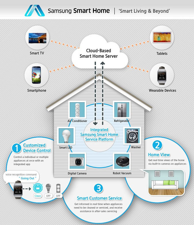 Samsung Smart Home