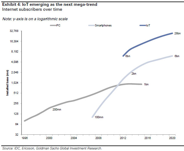 goldman sachs croissance internet des objets