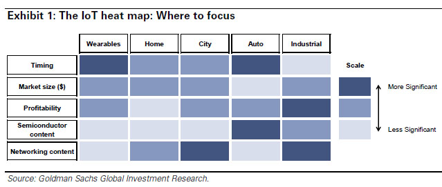 Goldman Sachs : Etude Internet des Objets