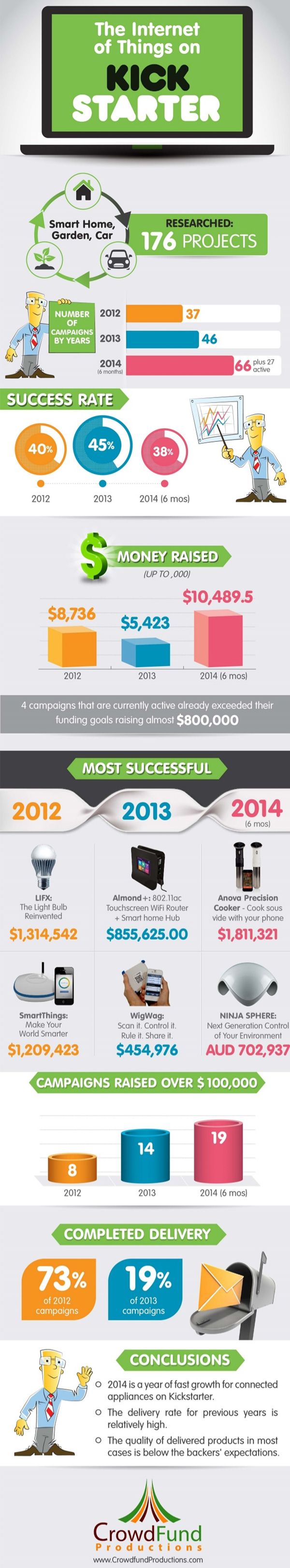 Infographie : Internet des objets sur Kickstarter