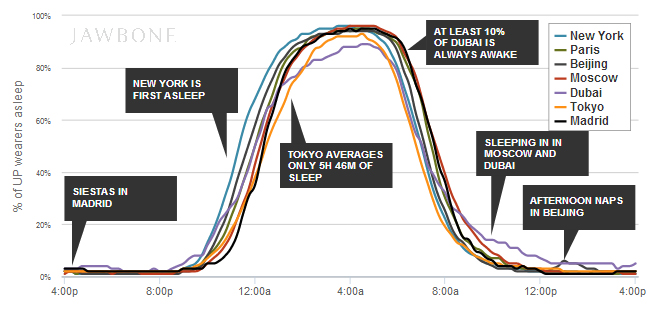 Jawbone : statistiques sur le sommeil