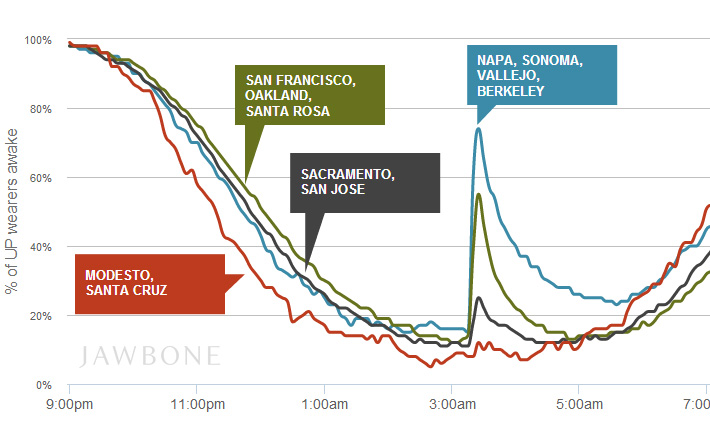 Jawbone UP : Impact du séisme sur le sommeil