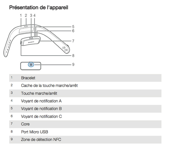 Composants du Sony Smartband