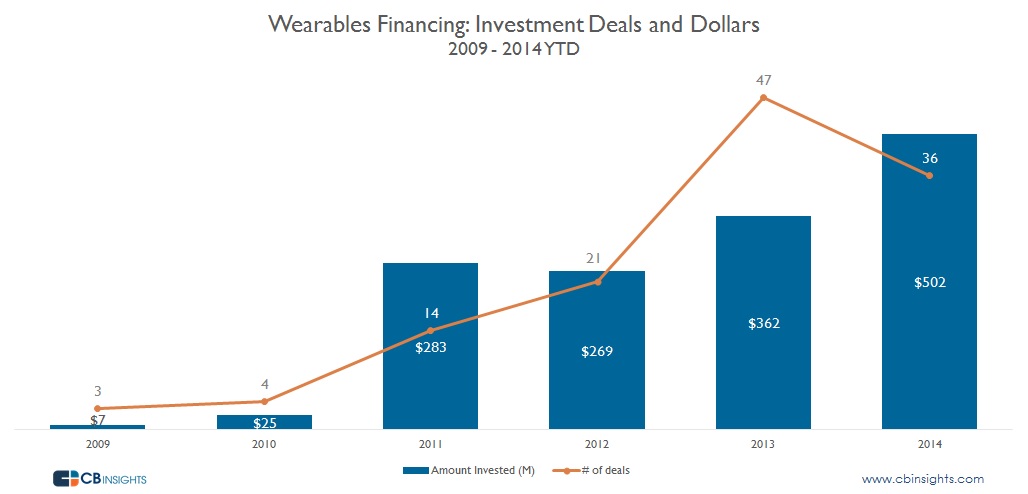 Tendances de l'investissement sur les objets connectés