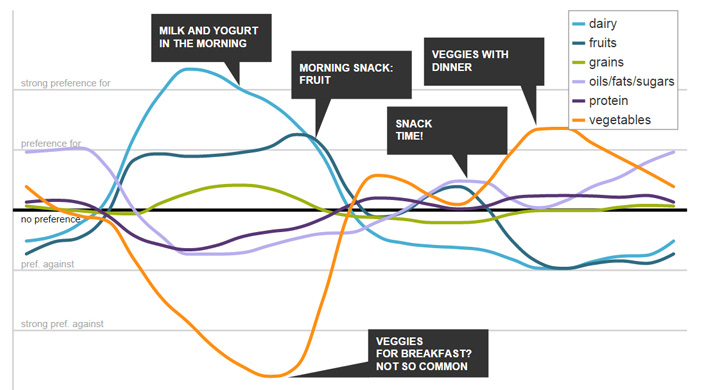 Jawbone : Quelle nourriture consommée ?