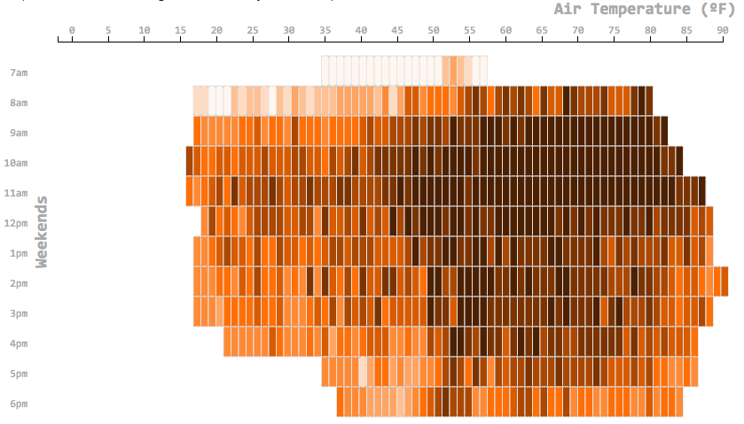 Etude jawbone Temperature