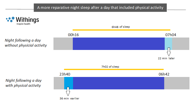 Le sommeil chez Withings