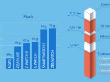 Infographie des montres connectées sous Android Wear