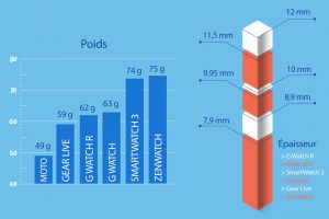 Infographie des montres connectées sous Android Wear