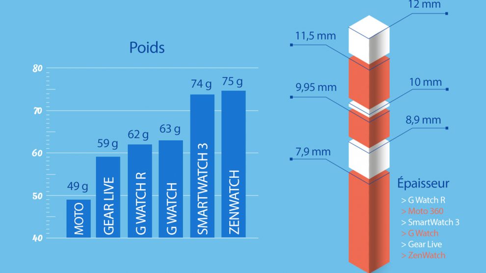 Infographie des montres connectées sous Android Wear