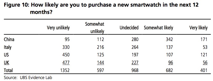 Etude UBS sur les montres connectées