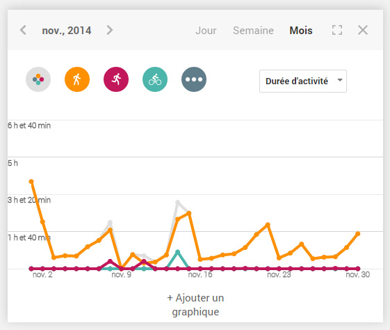 Activité historique sur Google Fit