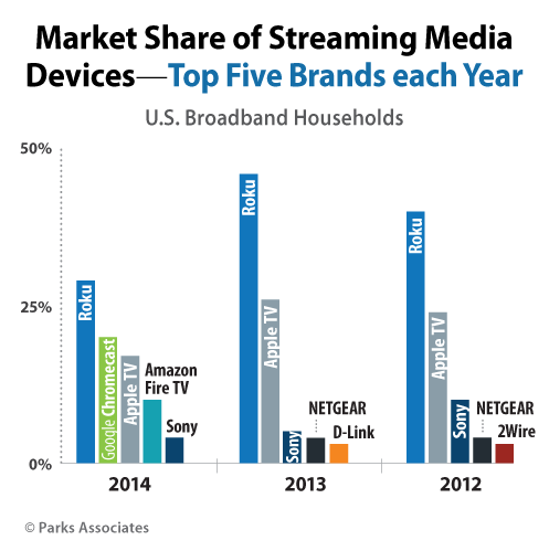 Evolution de la TV connectée aux Etats-Unis