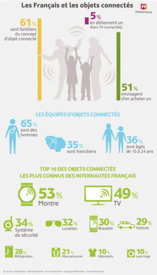 Infographie Objets Connectés