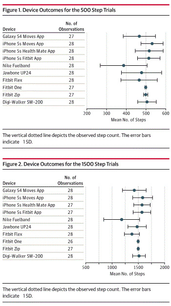 Etude : Bracelets versus Smartphones