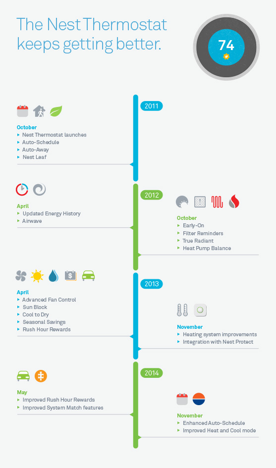 Infographie Nest