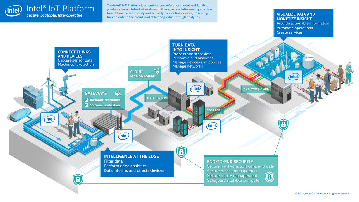 Intel et son IoT Platform