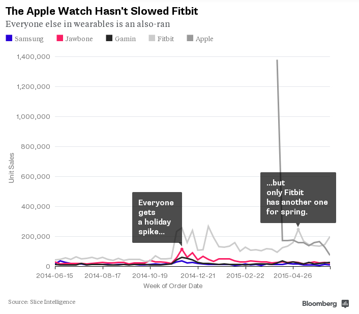 Apple Watch versus Fitbit
