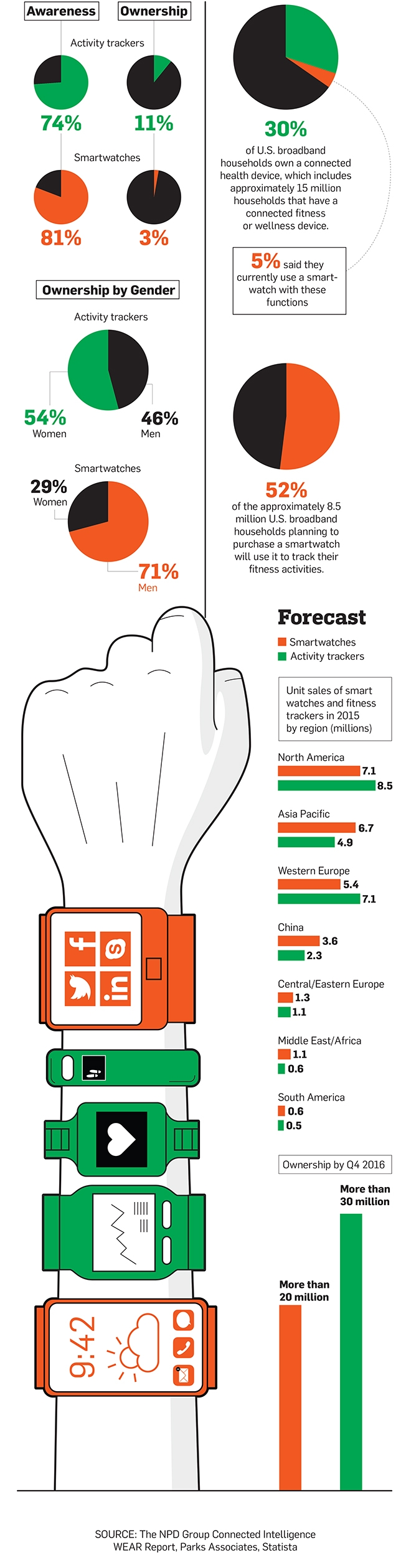 Infographie : Bracelets connectés vs. Smartwatches