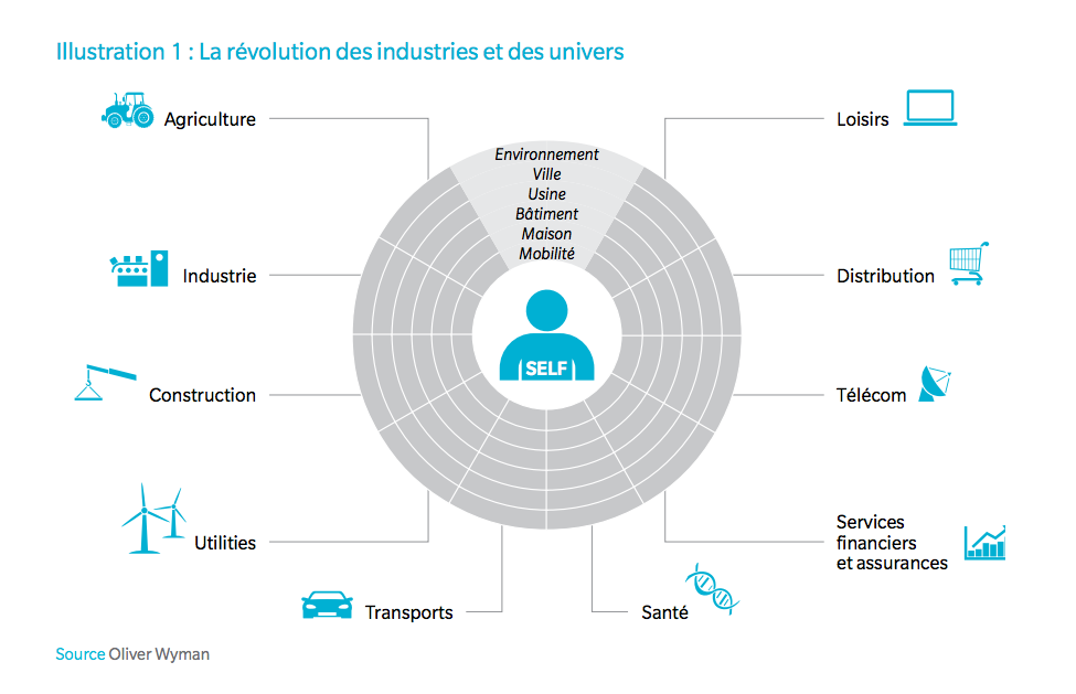 La révolution des industries