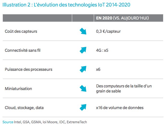 L'évolution des technologies