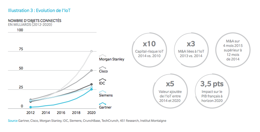 Croissance des objets connectés