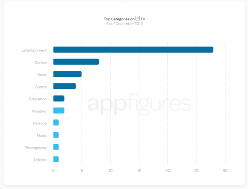 apple-tv-apps-2-501x383