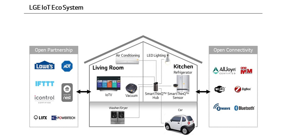 Partneriats SmartThinq LG