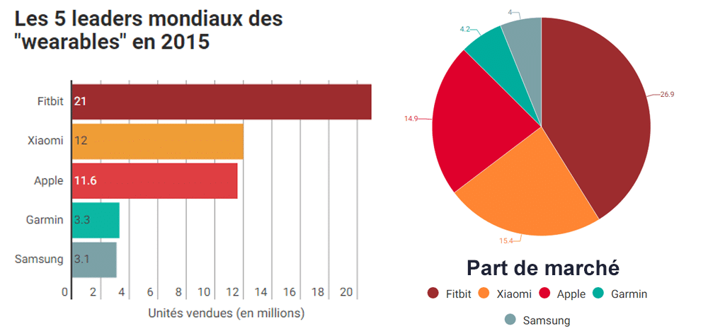 Les chiffres de l'étude d'IDC