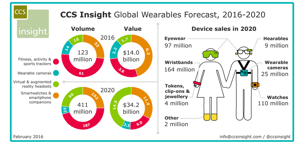 L'étude de CCS Insight