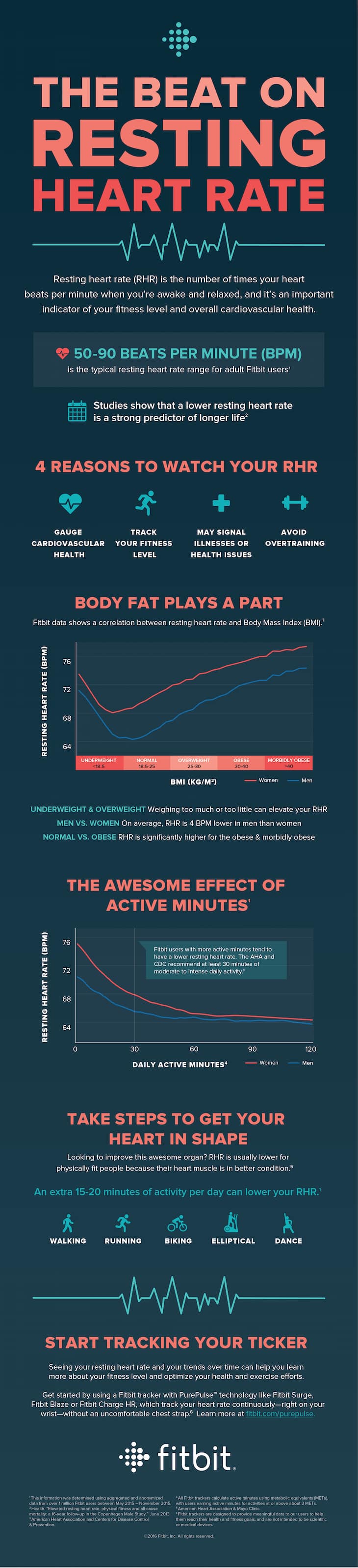 La santé selon Fitbit