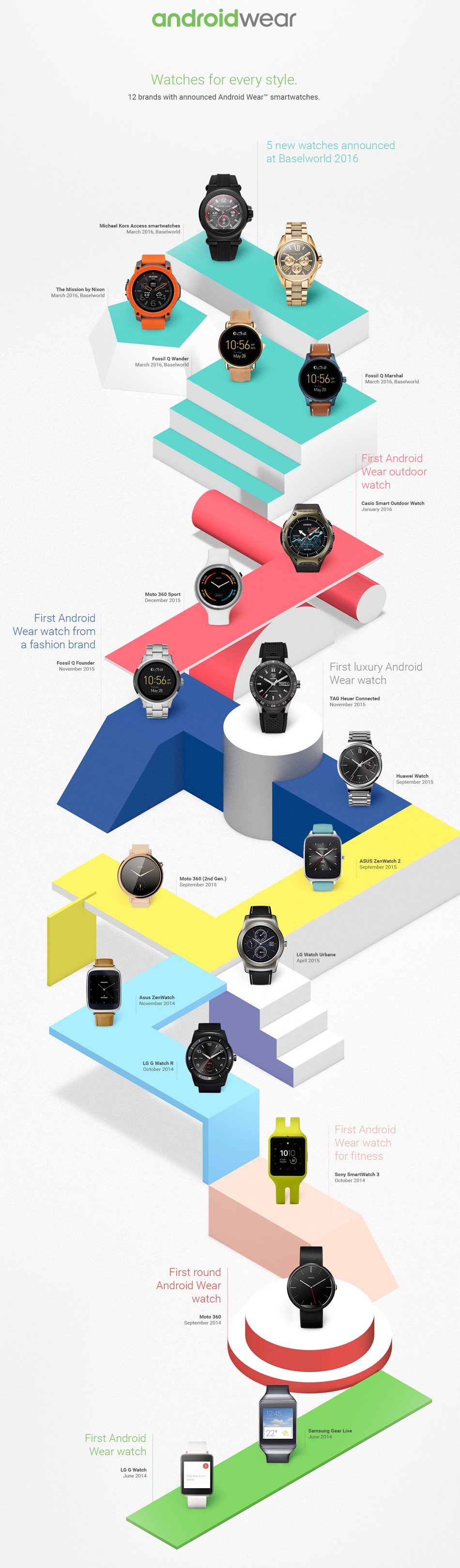 Timeline des montres Android Wear