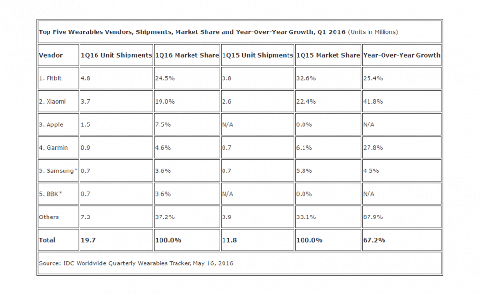 Les résultats de l'étude de marché d'IDC