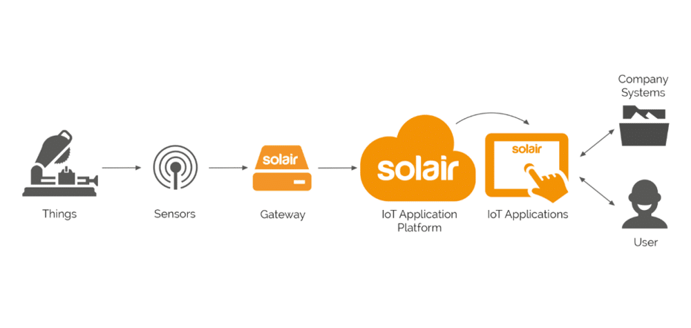 Le fonctionnement des logiciels Solair