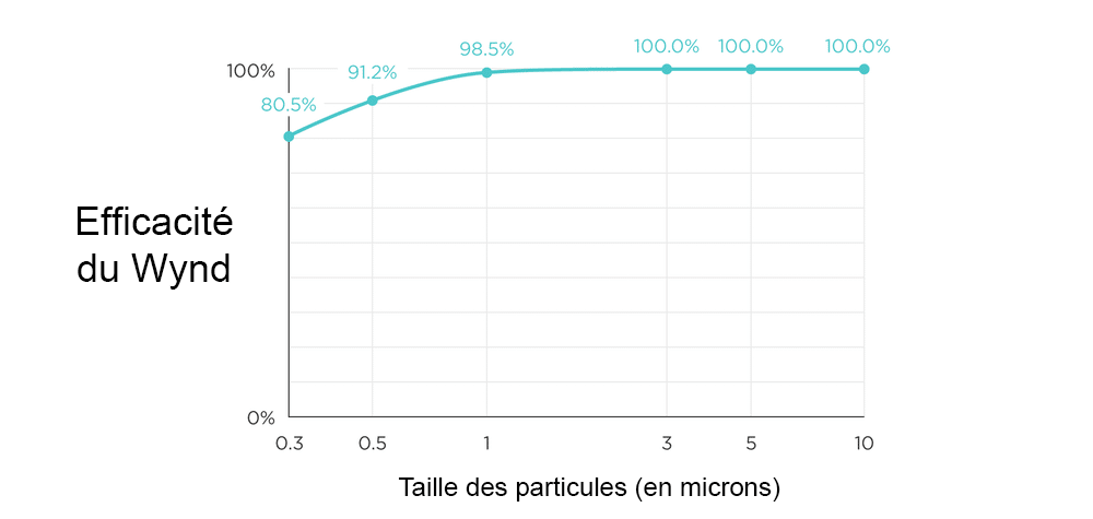 Efficacité du Wynd