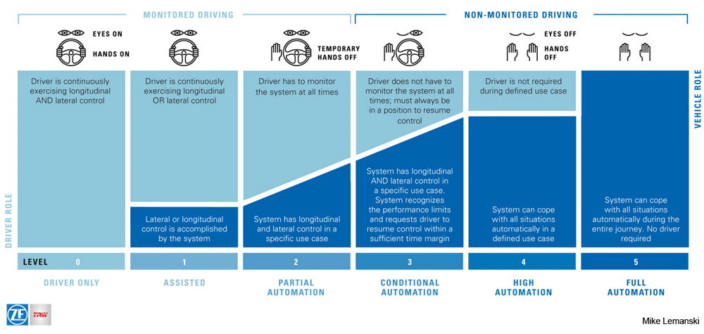 Niveaux d'autonomie des voitures