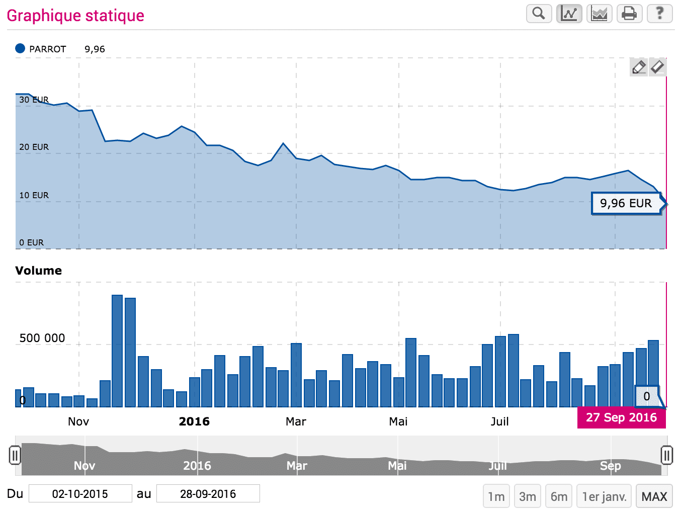 Evolution du cours de Parrot depuis septembre 2015
