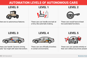 Niveaux des voitures autonomes