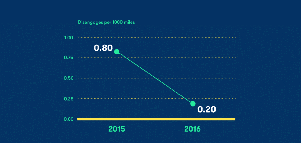 Statistiques Waymo