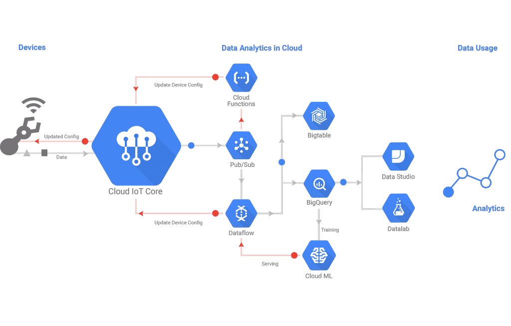 IoT Google Cloud