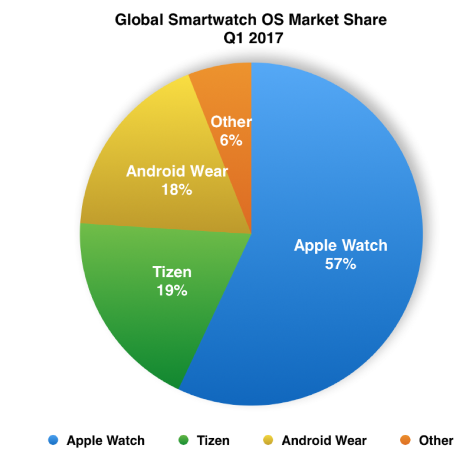 marché smartwatches q1