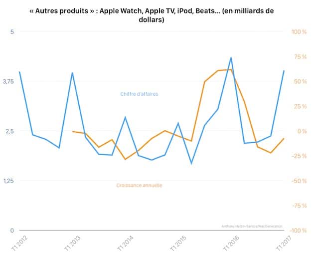 ventes des autres produits