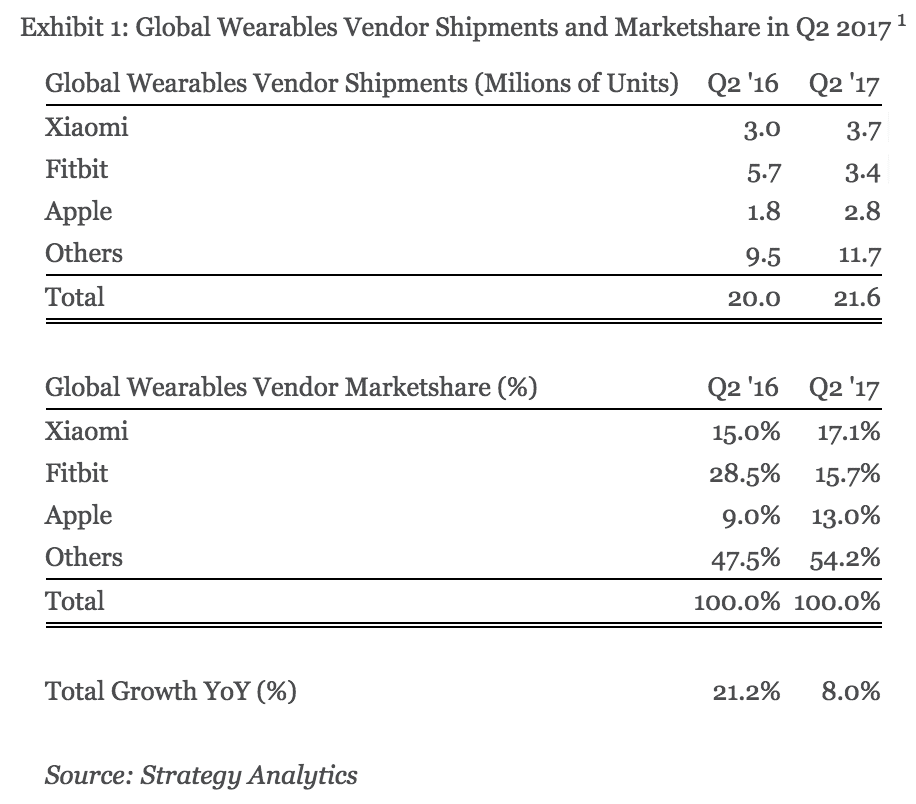 Ventes Wearable Q2 2017