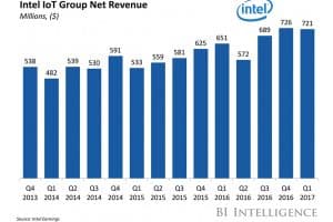 Intel-Iot-Group-Revenu