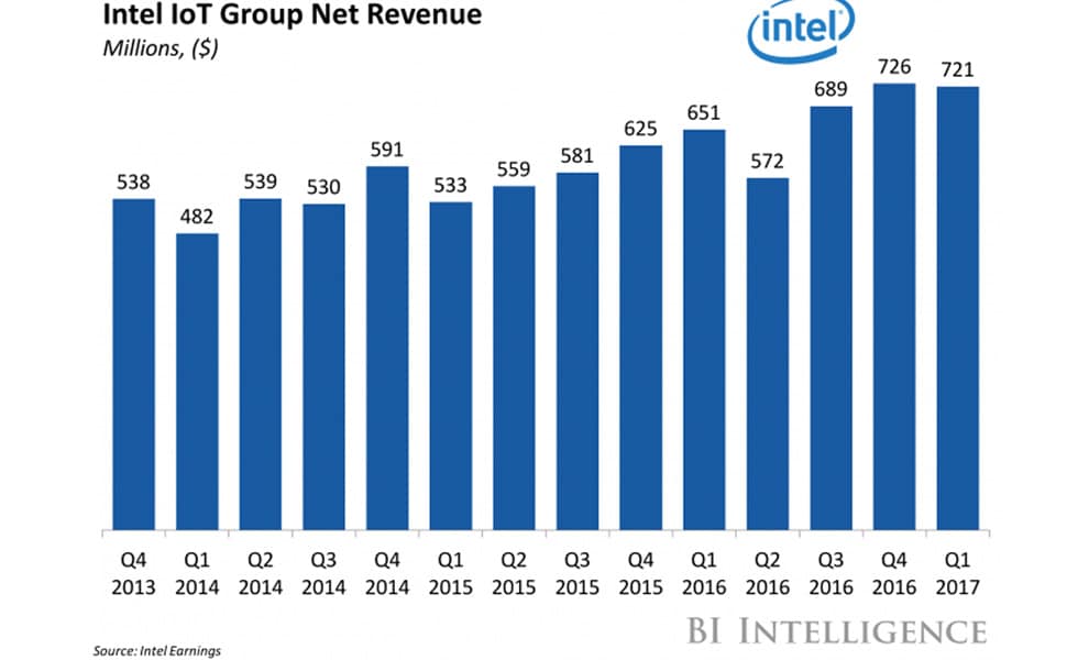 Intel-Iot-Group-Revenu