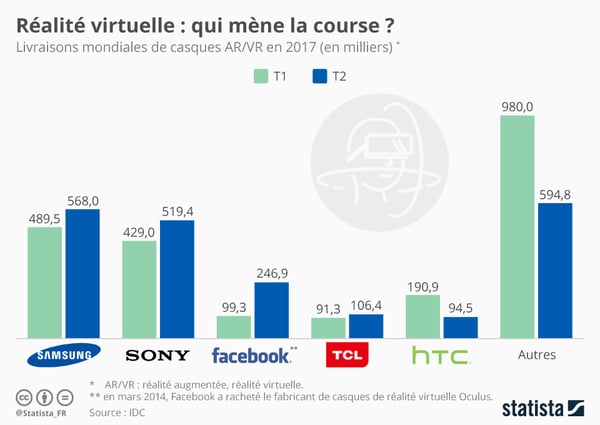 Ventes réalité virtuelle et augmentée en 2017