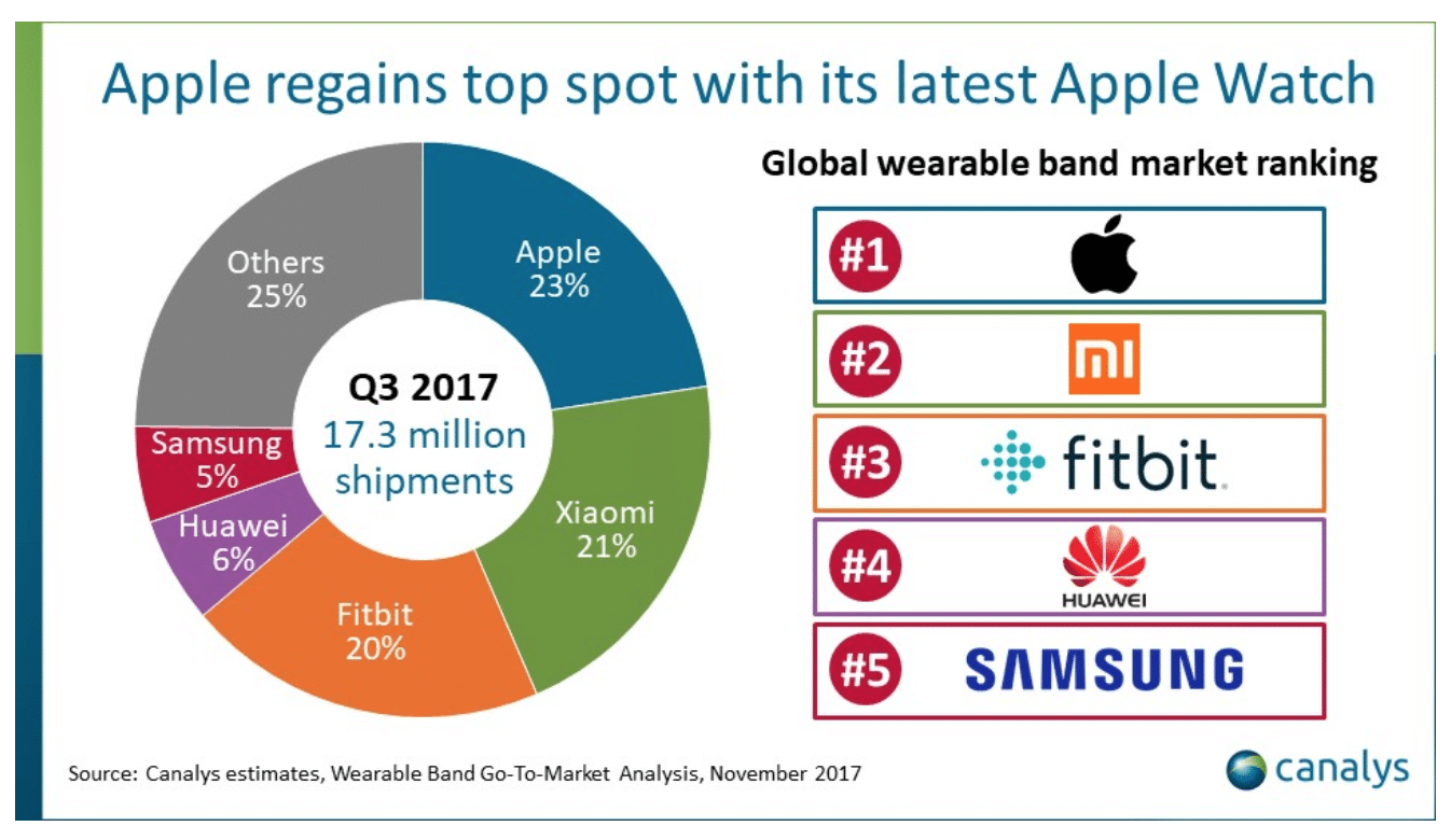 Ventes Wearables Q3