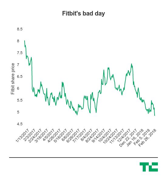 Fitbit stock