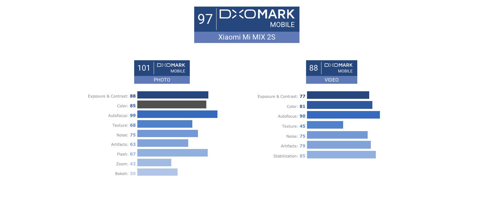 DXOMark Mi Mix 2S