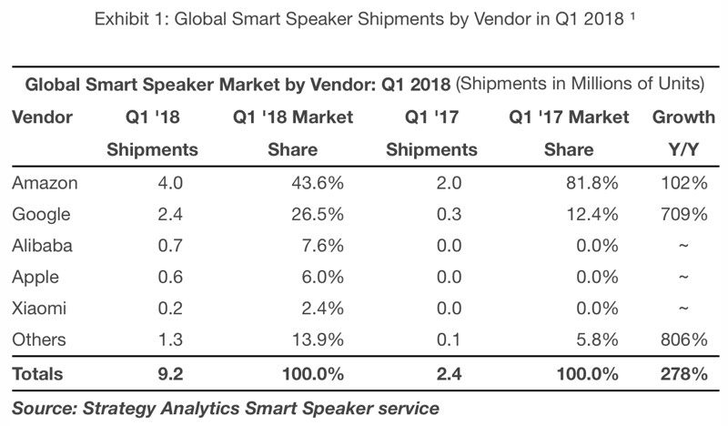 Chiffres de ventes des enceintes connectées au premier trimestre 2018